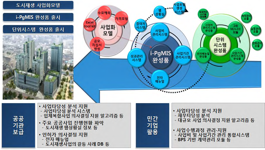 연구결과의 활용주체 및 활용내용