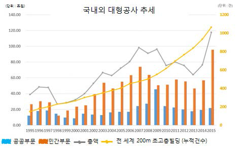 국내외 대형공사 추세