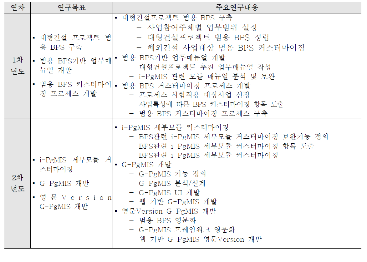 연차별 추진내용