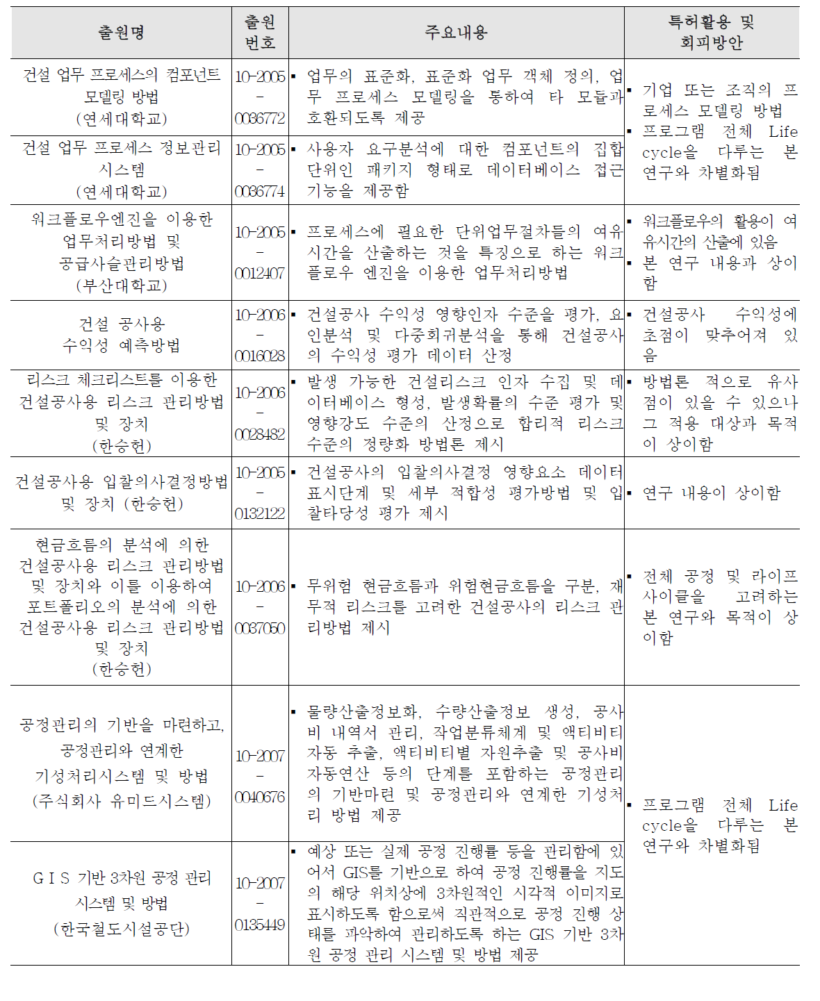 국내특허 동향