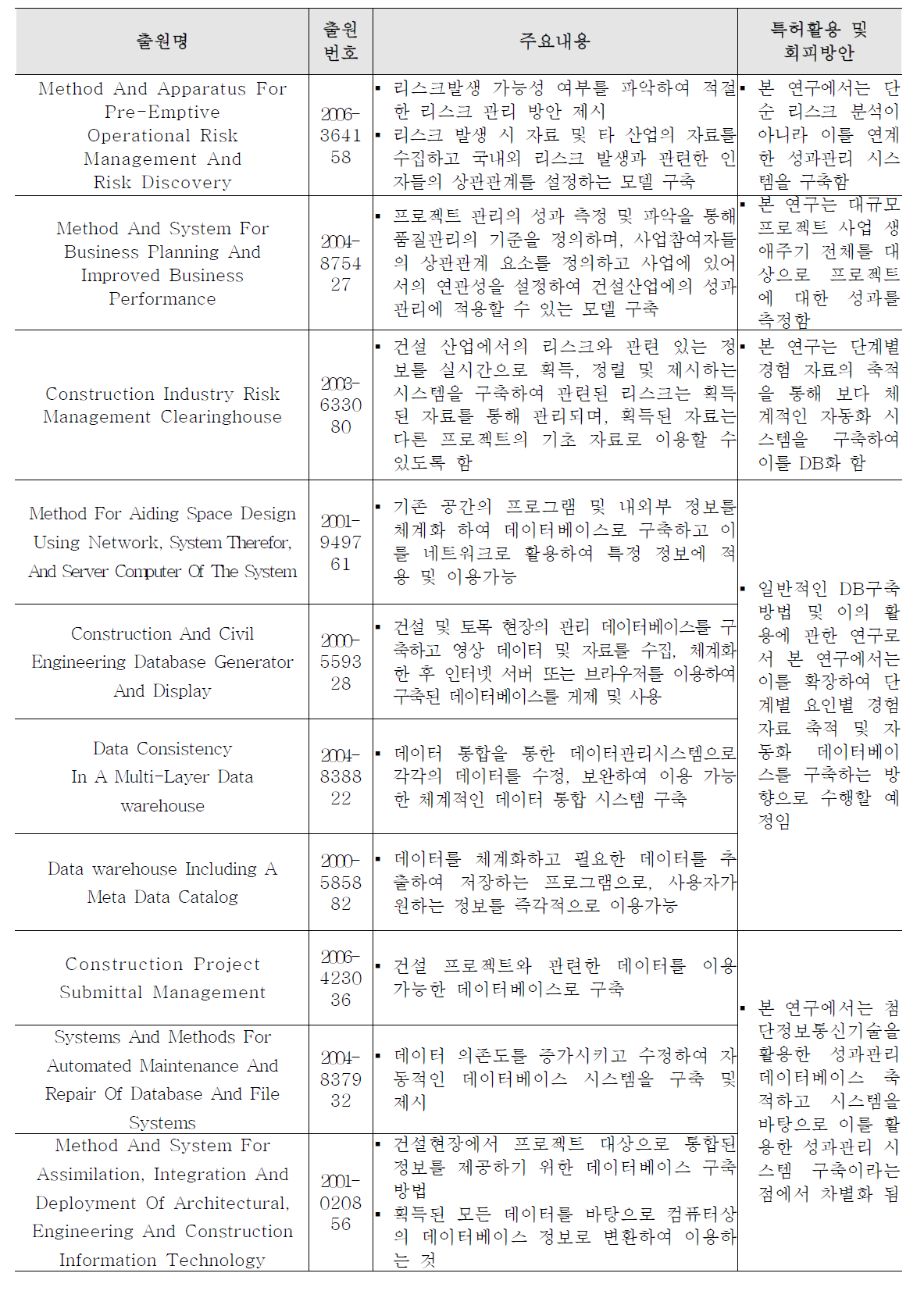 미국 특허 동향