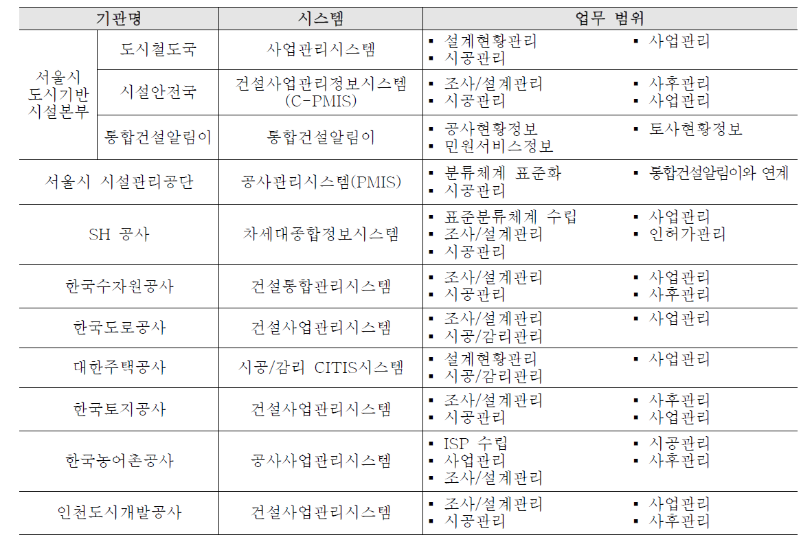 공공기관 자체 PMIS 보유현황