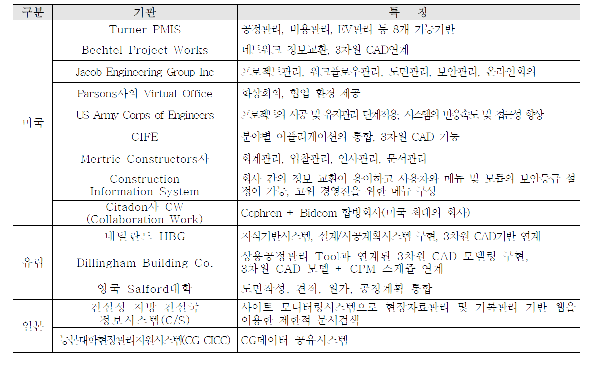 해외 PMIS 소프트웨어 보유기관 및 내용