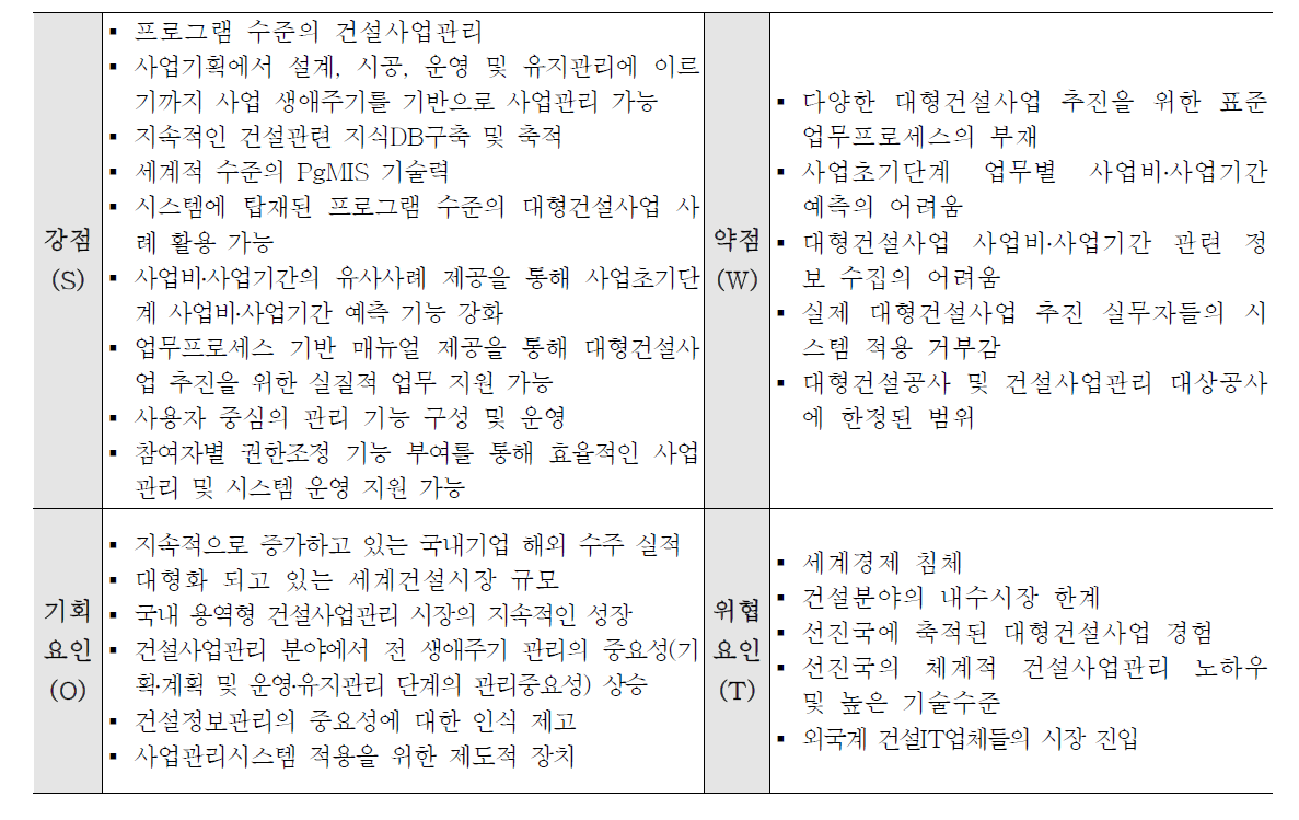 SWOT 분석