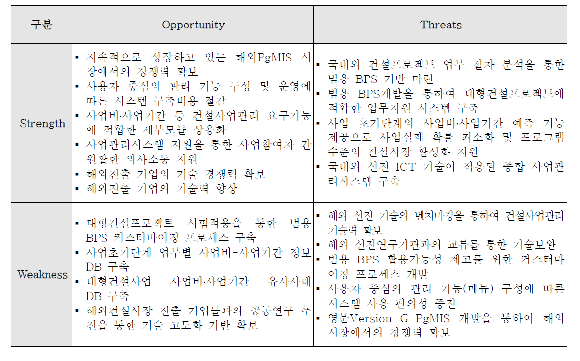 SWOT 분석으로 도출된 SO, ST, WO, WT전략