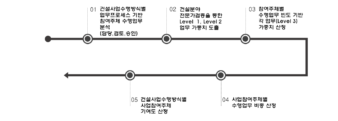 ‘사업참여주체별 업무프로세스 분석(단위성과: A-1)’ 도출과정