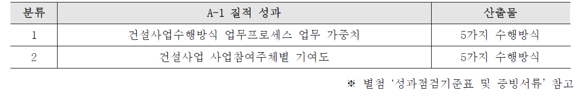 ‘사업주체별 업무프로세스 분석 (A-1)’ 질적 성과 개요