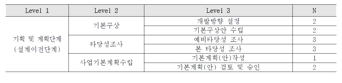 건설사업수행방식 BPS 업무별 참여주체 수행업무(담당, 검토, 승인업무) 개수(N) 일부