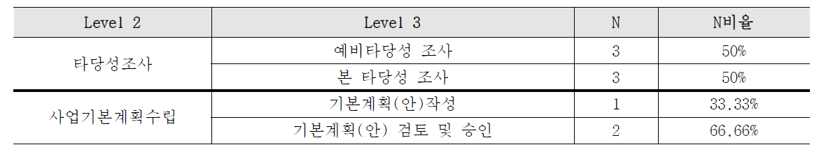 Level 3 업무 참여주체별 수행업무 개수 비율 산정 예시