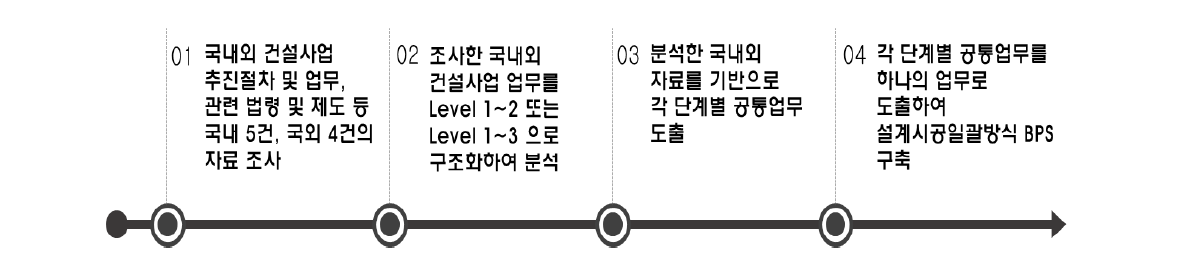 ‘대형건설사업 범용 BPS 정립(단위성과: A-2)’ 도출과정