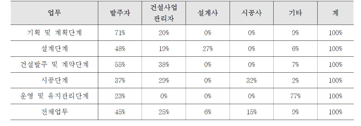 건설사업수행방식 단계별 및 전체 단계별 사업참여주체 기여도 예시(설계시공분리방식)