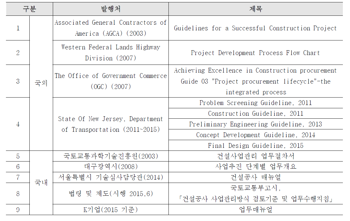 국내외 BPS 사례수집 항목