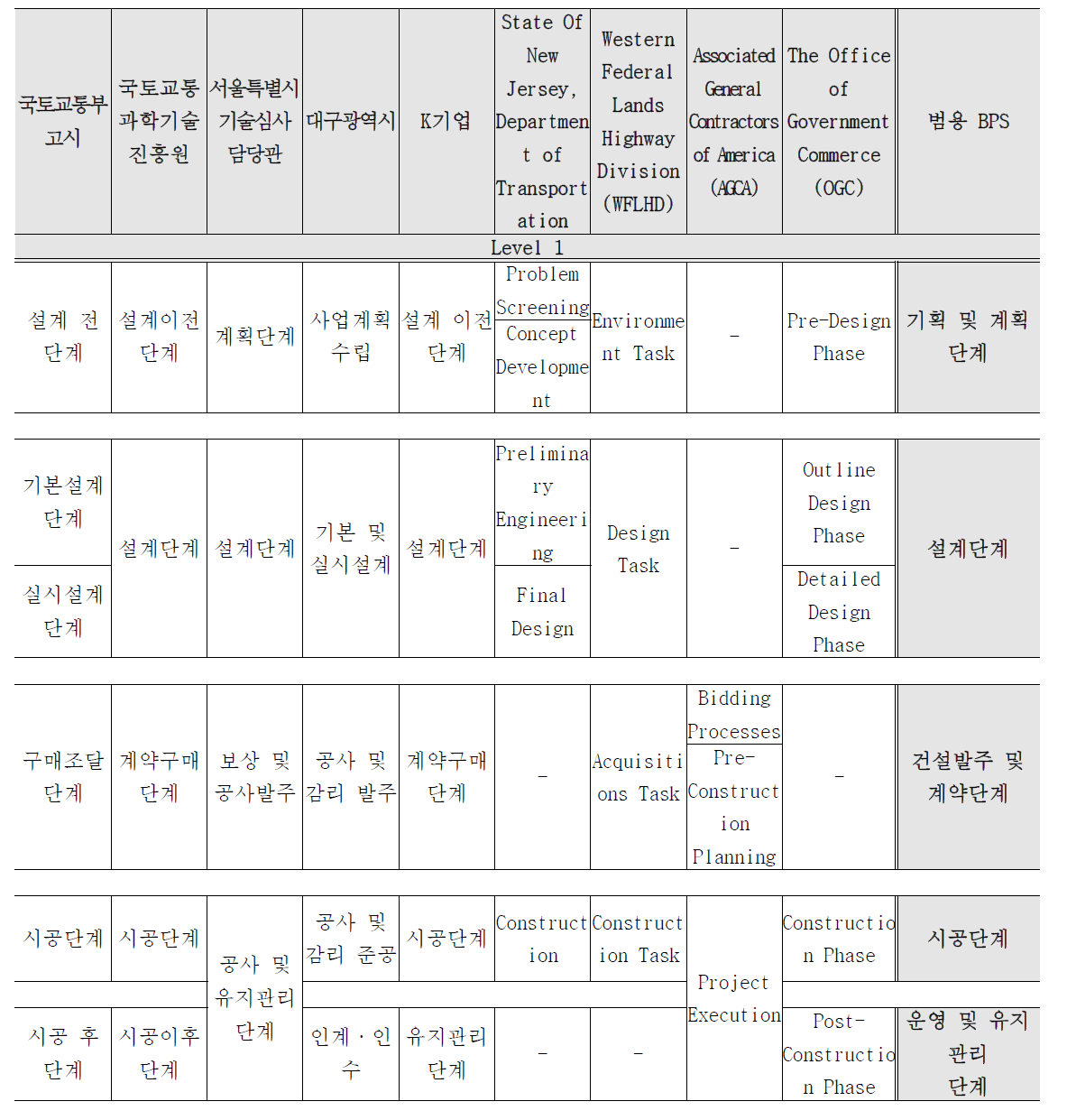 건설사업 진행단계 분석 및 구축 (Level 1 업무)