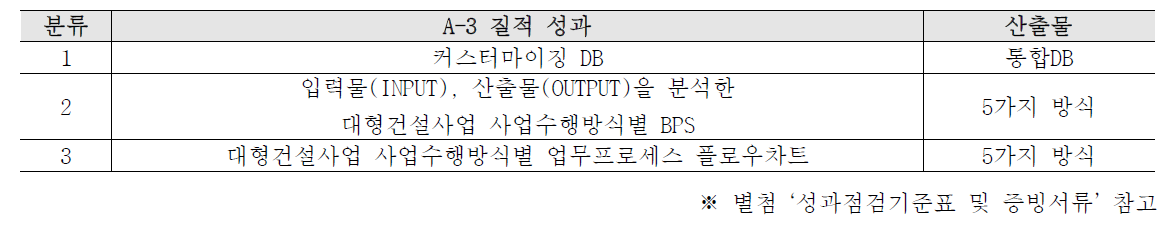 A-3 질적 성과 개요