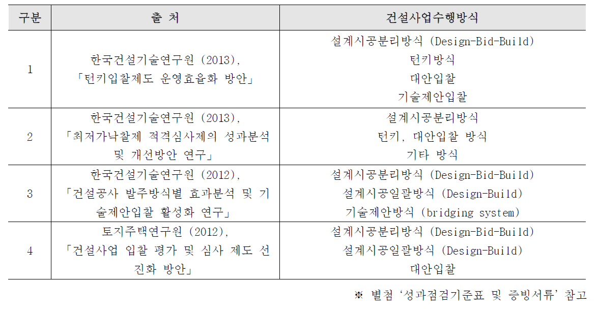 참고문헌을 통한 건설사업수행방식 동향 일부