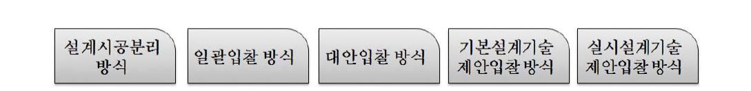 주로 사용되는 5가지 건설사업수행방식