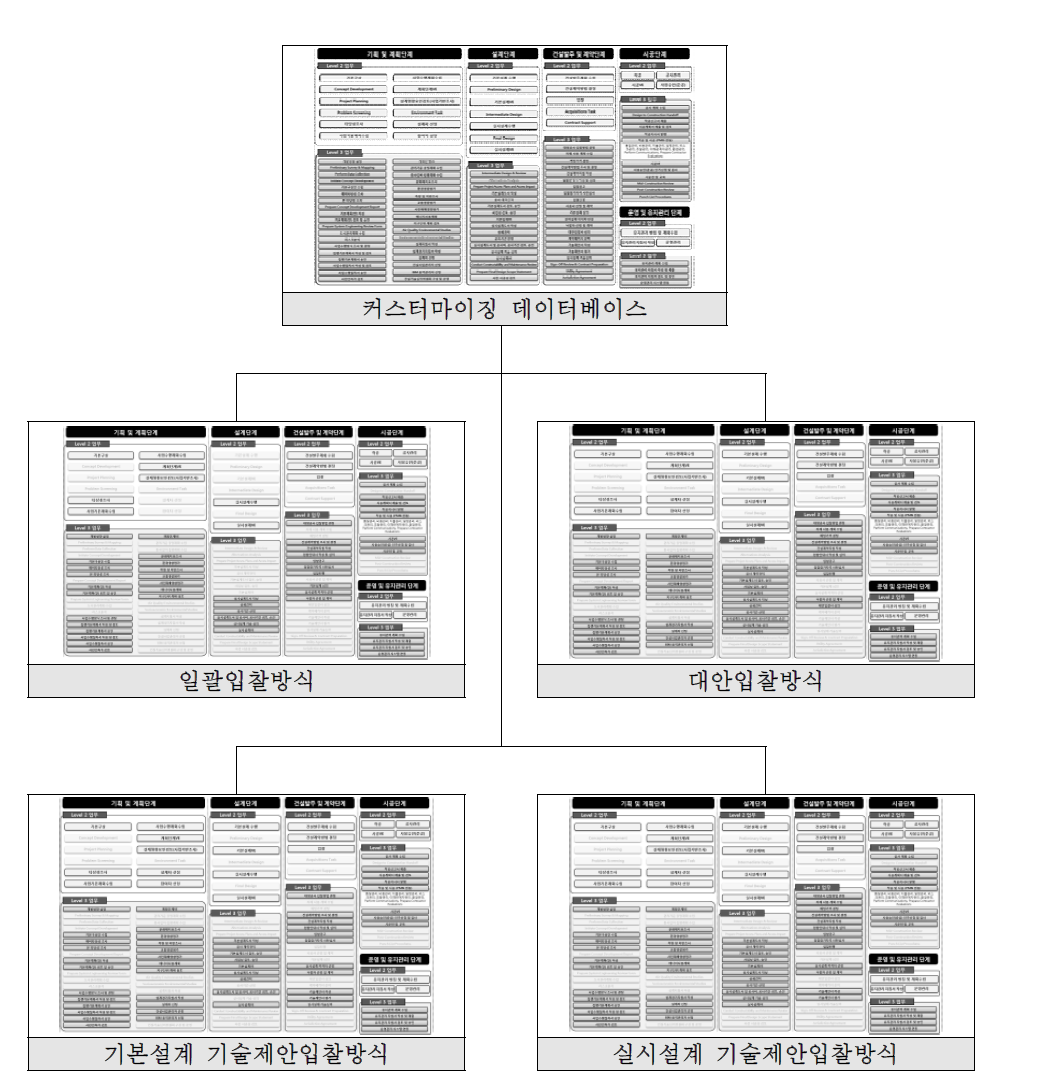 커스터마이징 데이터베이스를 활용한 4가지 사업수행방식별 BPS 구축