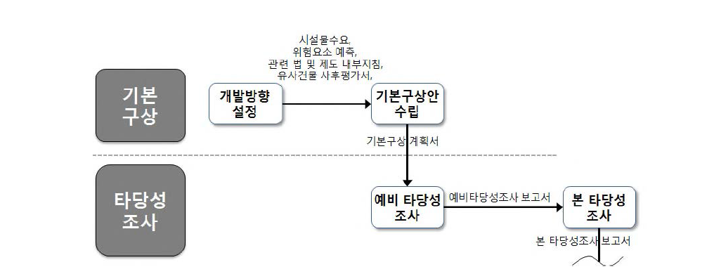 입력물(INPUT), 산출물(OUTPUT) 기반 사업수행방식별 BPS 프로세스 플로우차트 구성 예시