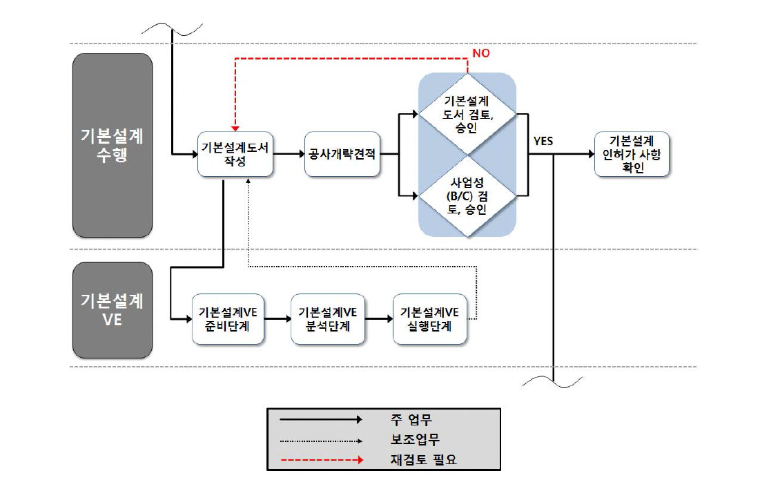 세 가지 연결선 도식화 예시 (설계시공분리방식 프로세스 플로우차트 일부)