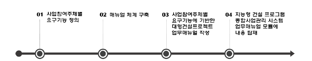 ‘대형건설사업 추진 업무매뉴얼 작성(B-1 단위성과)’ 도출과정