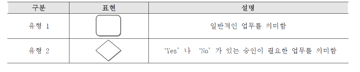 업무프로세스 플로우차트에 반영된 Level 3 업무 표현 유형