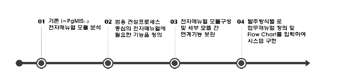 ‘i-PgMIS 관련 모듈 매뉴얼 분석 및 보완(B-2 단위성과)’ 도출과정