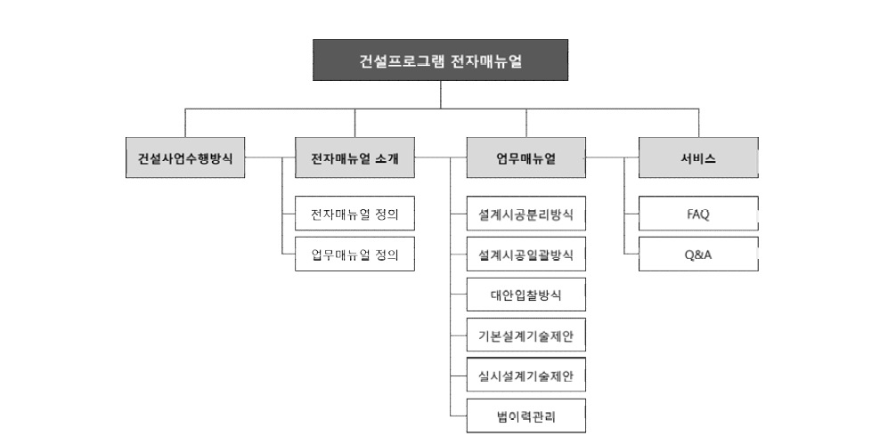 건설프로그램 전자매뉴얼 메뉴 계층구조