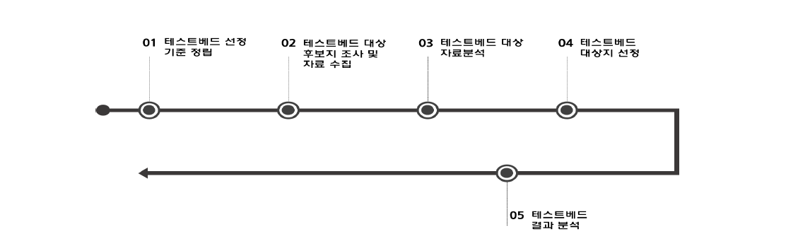 ‘프로세스 시험적용 대상사업 선정(C-1 단위성과)’ 도출과정