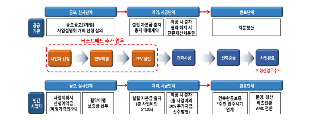 범용BPS(일괄입찰방식)과 테스트베드 대상지 BPS 차이점