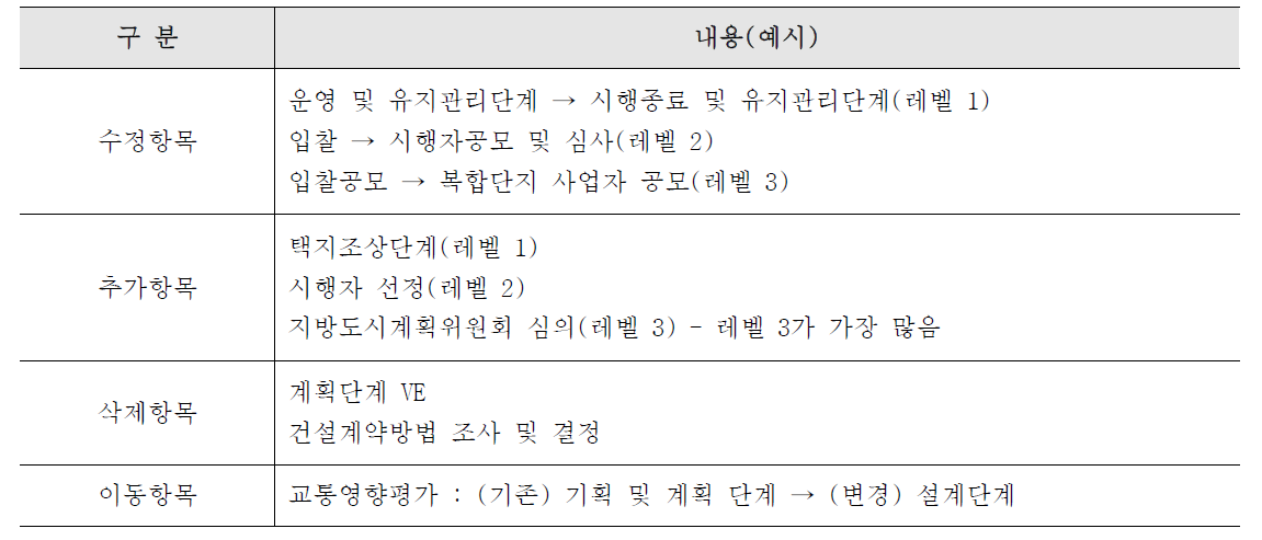 테스트베드 조정 업무(예)