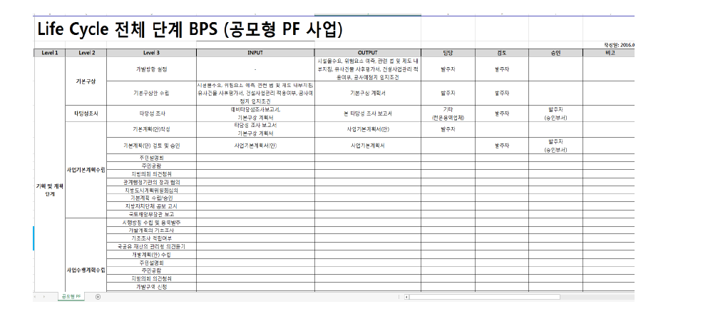 테스트베드 대상 사업(공모형 PF 사업) BPS