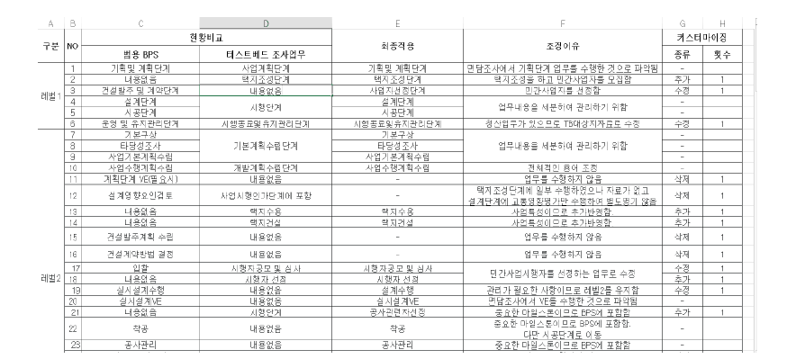 테스트베드 대상지 BPS 분석 내용