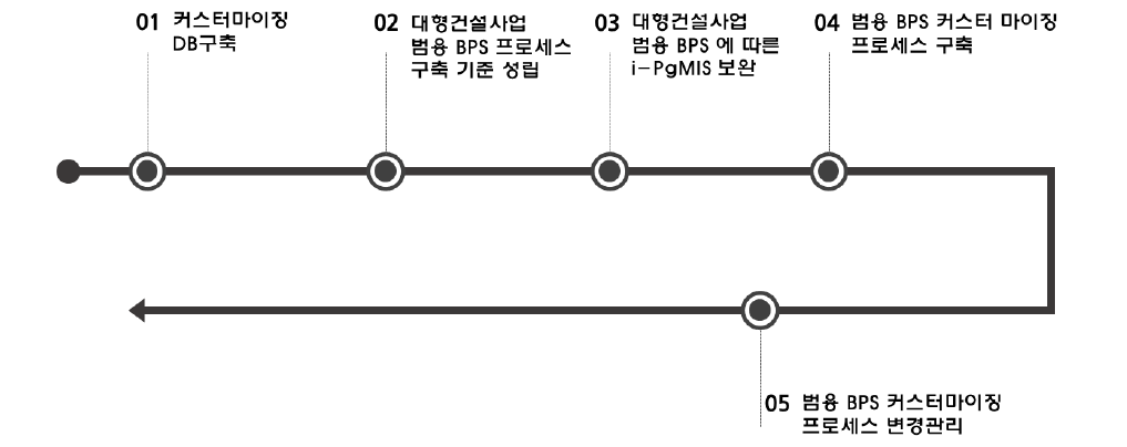 ‘범용 BPS 커스터마이징 프로세스 구축(C-3 성과)’ 도출과정