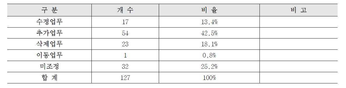 테스트베드 대상지 커스터마이징 항목 수