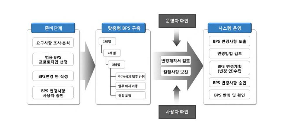 BPS 커스터마이징 프로세스