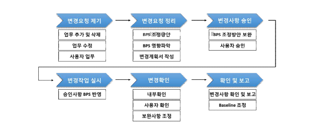 변경관리 프로세스