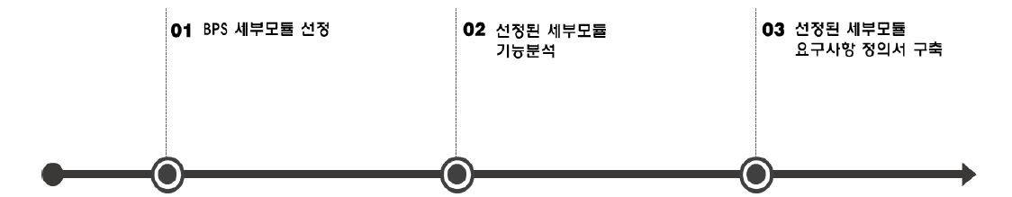 ‘BPS관련 i-PgMIS 세부모듈 기능 정의(D-1)’도출 과정