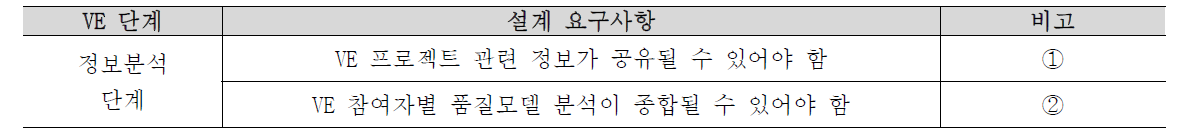 정보분석 단계 설계 요구사항 도출