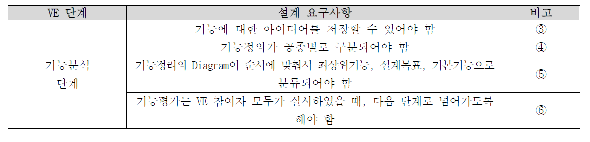 기능분석단계 설계 요구사항 도출