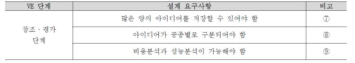 창조·평가단계 설계 요구사항 도출