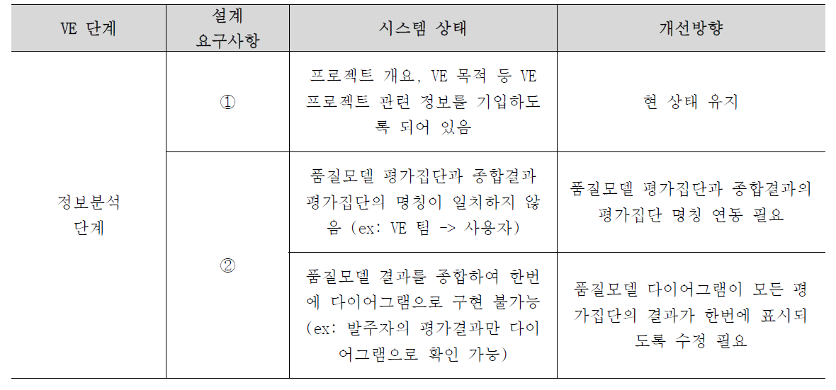 정보분석단계 설계 요구사항에 대한 시스템 비교 및 개선방향