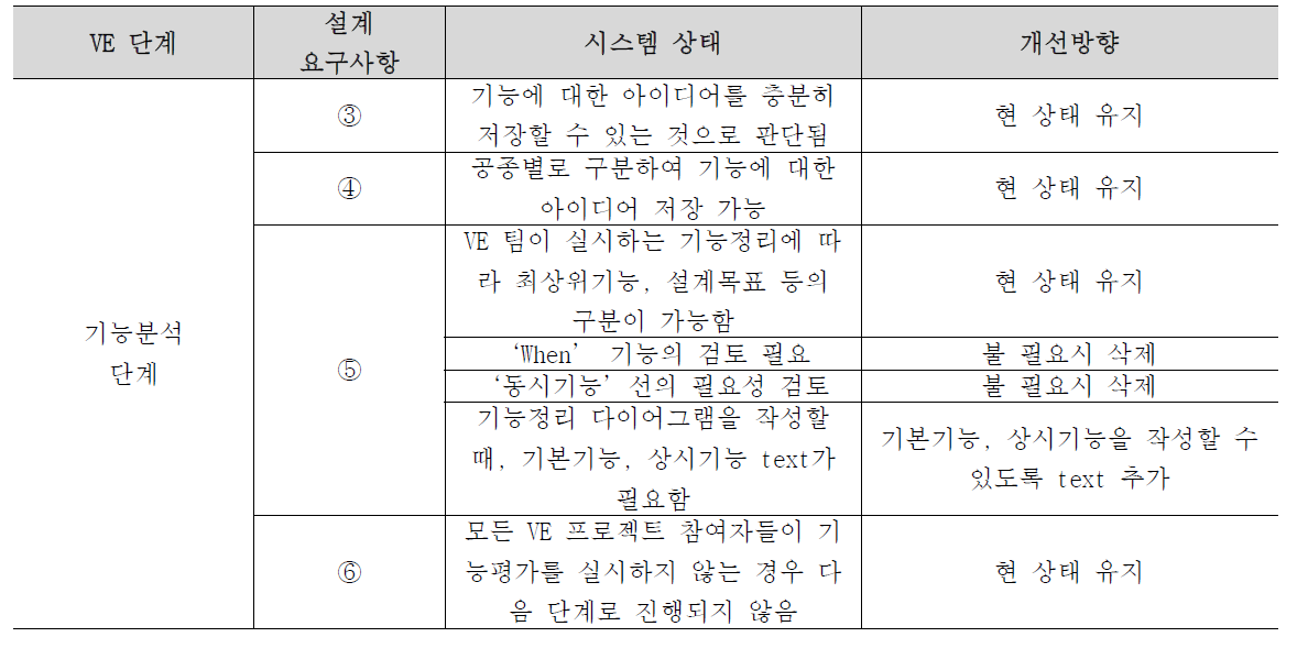 기능분석단계 설계 요구사항에 대한 시스템 비교 및 개선방향