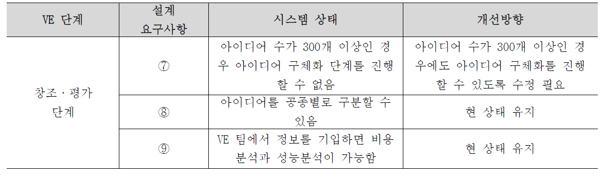 조·평가단계 설계 요구사항에 대한 시스템 비교 및 개선방향