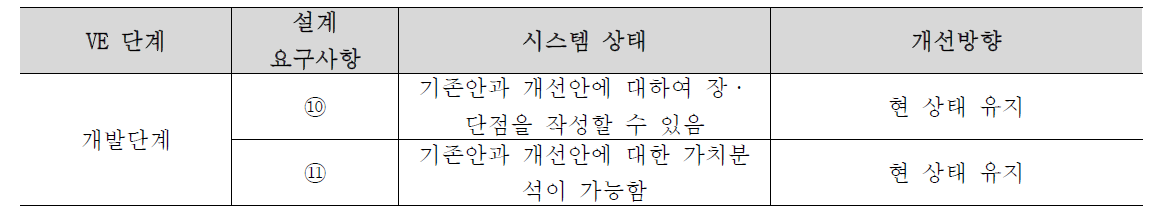 개발단계 설계 요구사항에 대한 시스템 비교 및 개선방향