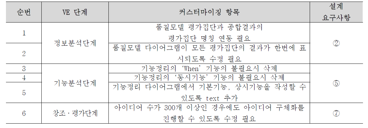 설계 요구사항과 시스템 비교를 통한 커스터마이징 항목