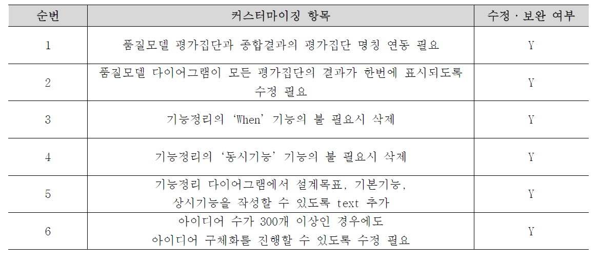 커스터마이징 항목별 커스터마이징 실시 여부