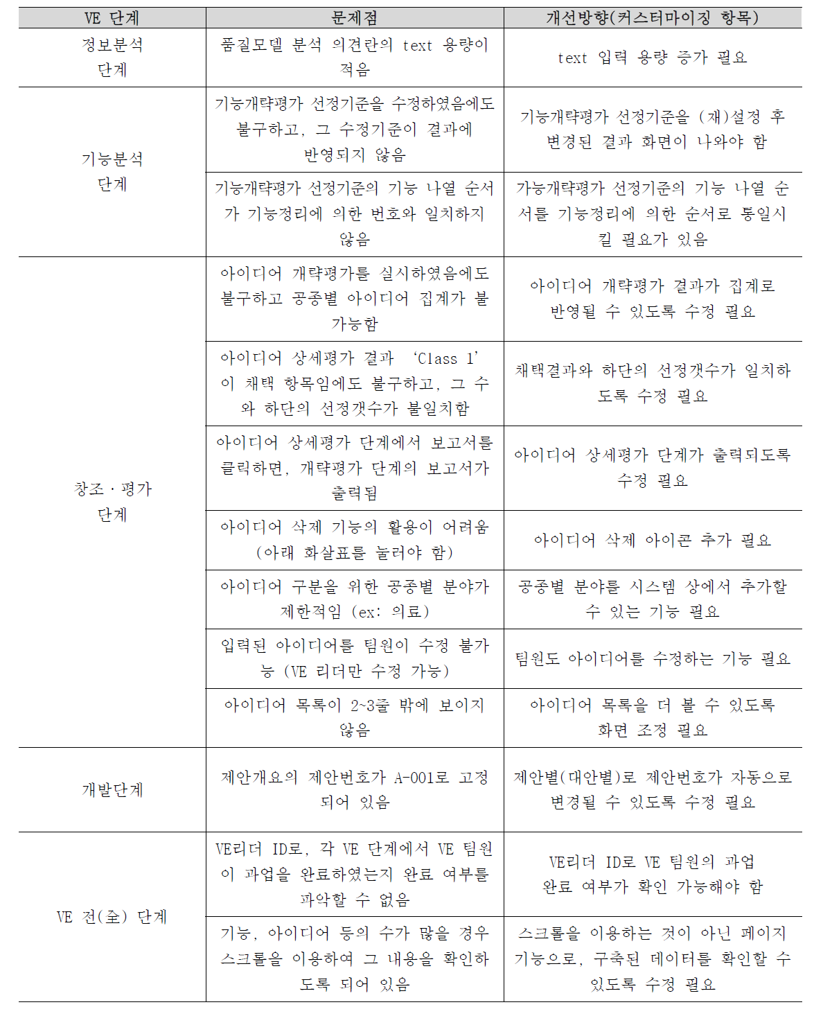 커스터마이징 항목 추가 도출 및 개선방향 종합