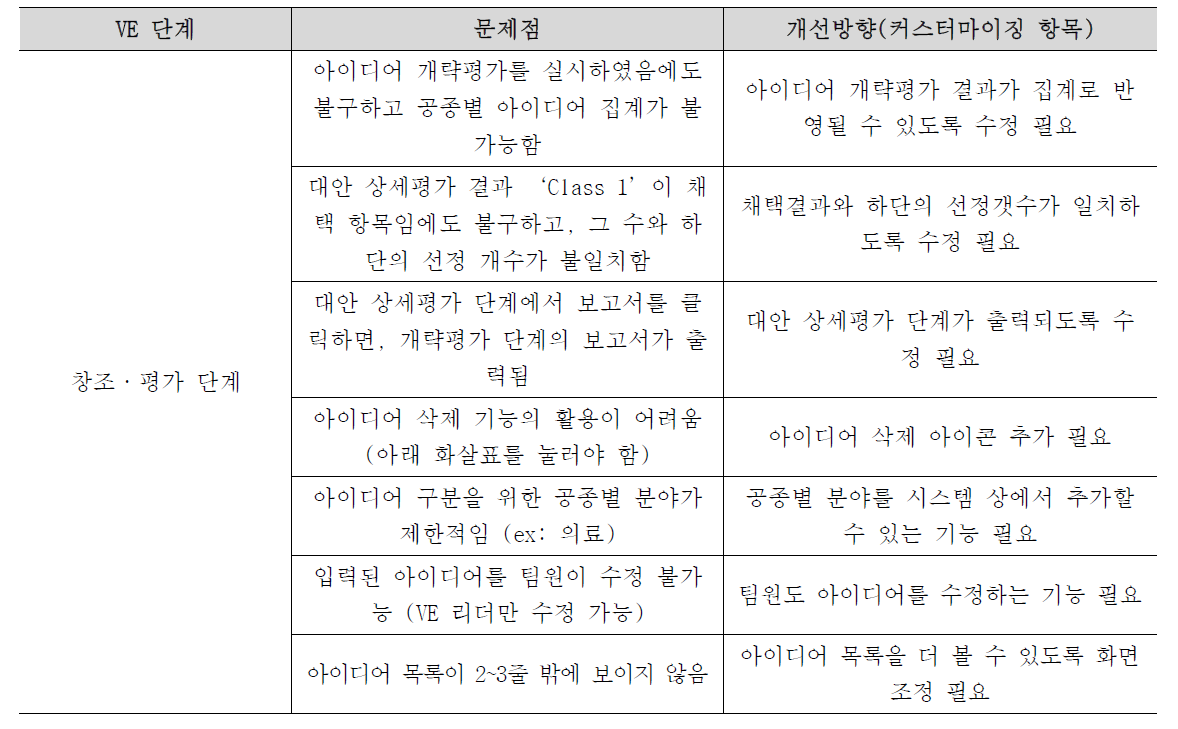 창조·평가단계 커스터마이징 항목 추가 도출 및 개선방향