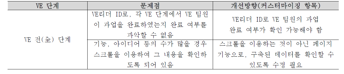 VE 전(全) 단계 커스터마이징 항목 추가 도출 및 개선방향