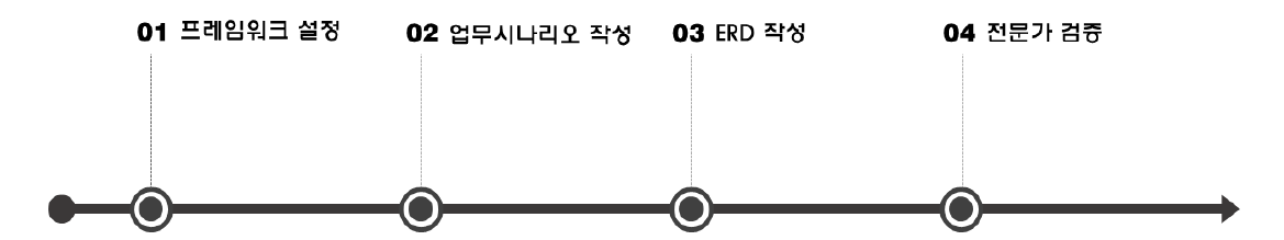 'G-PgMIS 기능 정의 및 설계((단위성과 : E-1)' 도출과정